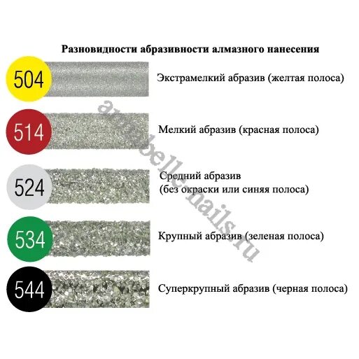 Синие фрезы для маникюра для чего. Классификация алмазных фрез для маникюра. Фрезы их виды и классификация для маникюра. Тип абразивности фрез для маникюра. Как выбрать абразив фрезы для снятия.