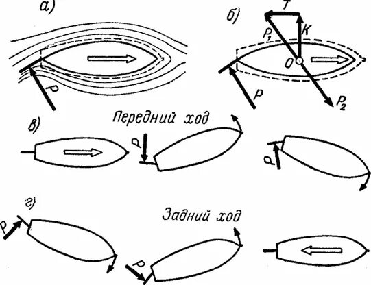 Управление судном с правым вращением винта. Задний ход судна. Влияние руля на управляемость судна. Судовые подруливающие устройства. Схема сил действующих на судно при перекладке руля.