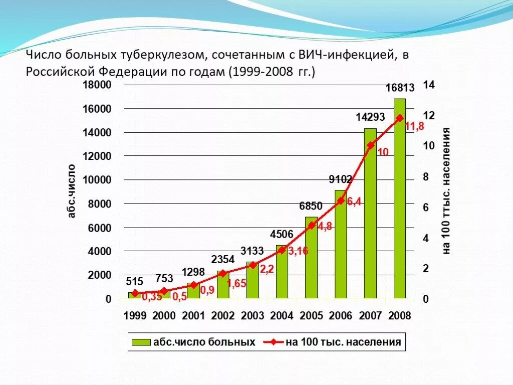 Туберкулез количество больных