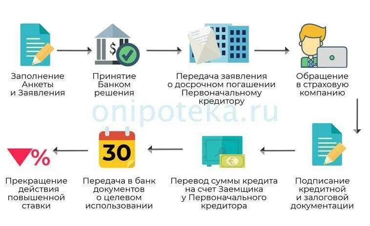 Рефинансирование кредита. Этапы процесса рефинансирования. Рефинансирование ипотеки. Схема рефинансирования кредита. Программа рефинансирования ипотечных