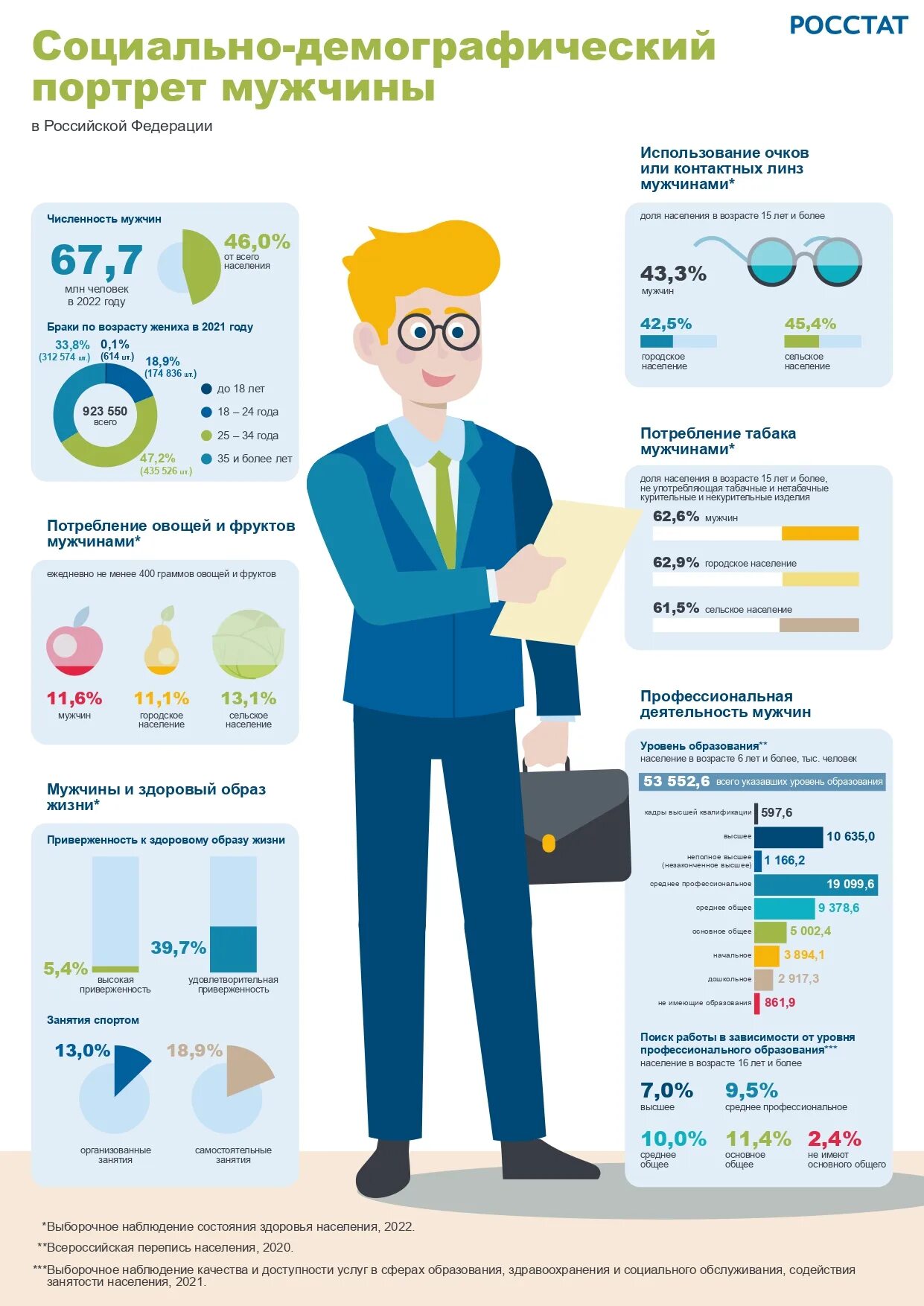 Социально демографический портрет мужчины Росстат. Портрет среднестатистического мужчины. Мужчина инфографика. Инфографика Возраст. Процент измен мужчин
