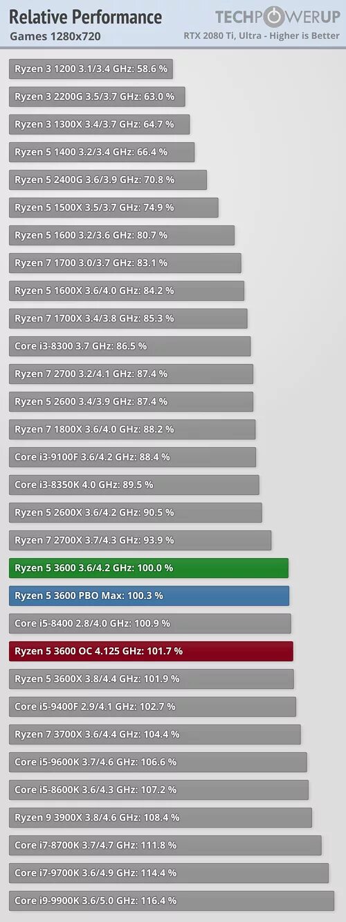 Amd ryzen 5 5600 vs 12400f. 10400f i5 Benchmark. Процессоры Intel Core i5 10400 таблица сравнения производительности. 8600k vs 10400f. Таблица процессоров Intel и AMD Core i5 10400f.