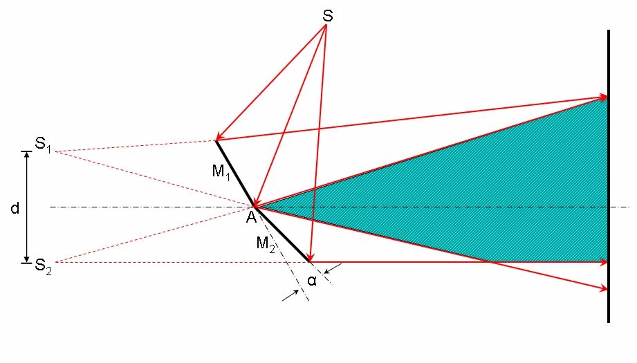 Формулы для бипризмы френеля. Ход лучей через бипризму френеля. Бипризма френеля интерференционная картина. Опыт френеля интерференция. Опыт с зеркалами френеля.