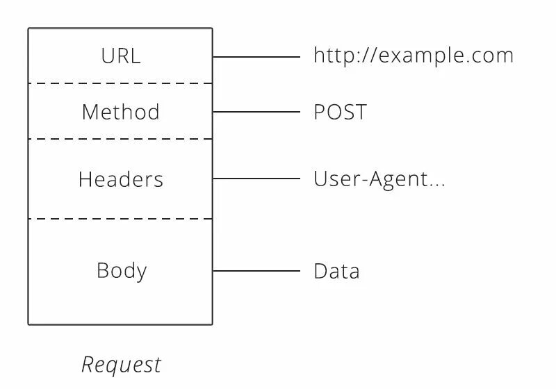 Body url. Структура api запроса. структура response-ответа. json header body пример. structure api request.