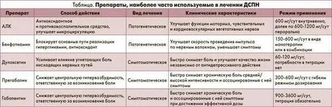 Нейропатия нижних конечностей лечение препараты