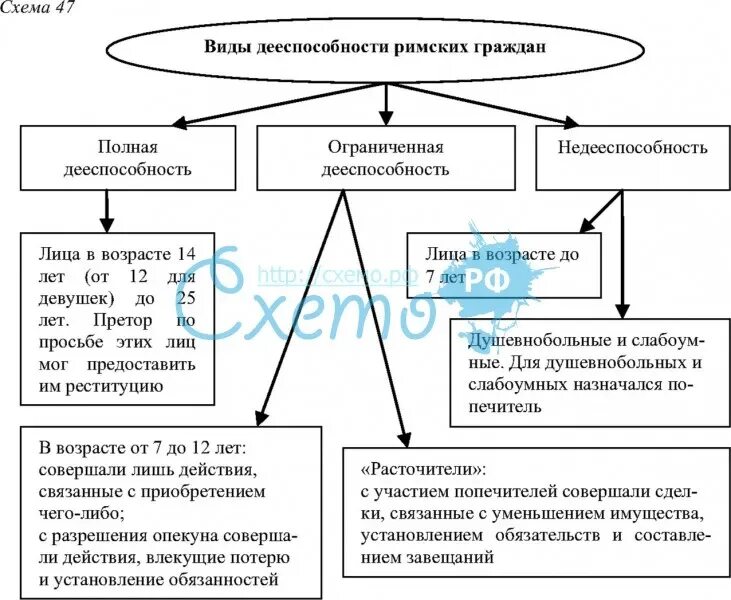 Виды дееспособности схема. Виды дееспособности таблица. Схема дееспособность граждан. Схема дееспособности физического лица. Правоспособность в древнем риме