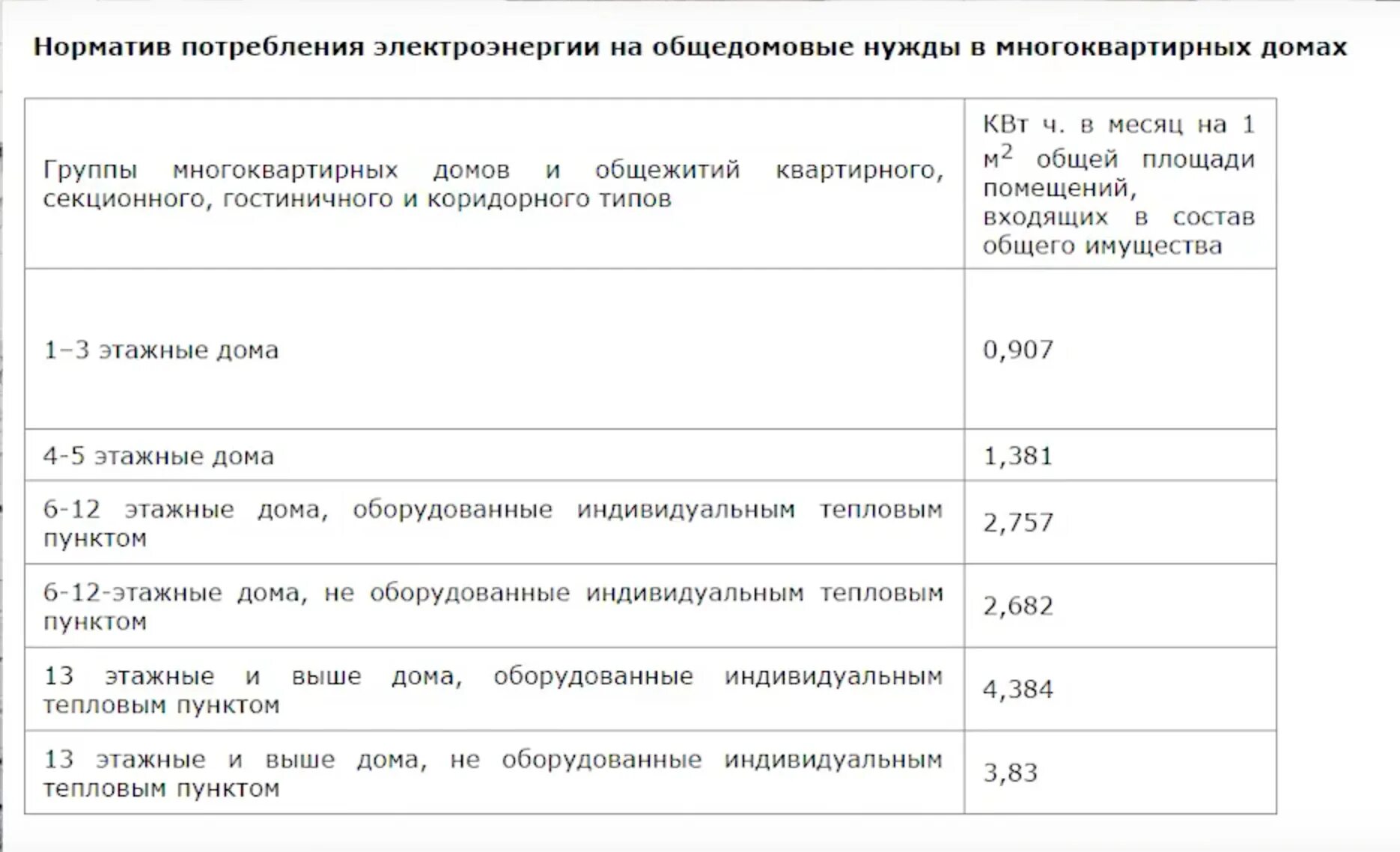 Потребление электроэнергии многоквартирного дома. Норматив на электроэнергию на общедомовые нужды. Норматив потребления электроэнергии на общедомовые нужды. Норматив потребления одн по электроэнергии. Норматив одн по электроэнергии 2021.