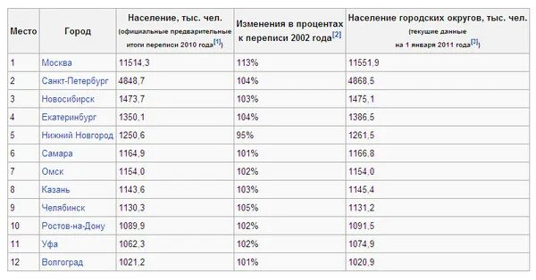 Численность населения городов. Численность населения города Москва. Таблица города миллионеры России. Города России по населению. Второй по численности город центрального района