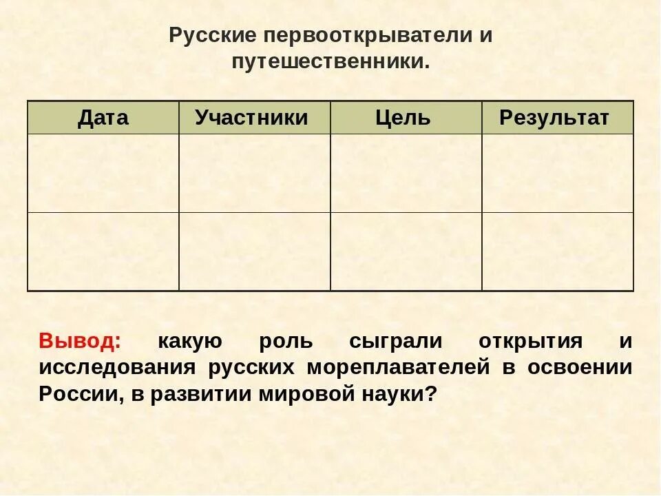 Русские Первооткрыватели и путешественники 17 века таблица. Русские путешественники и землепроходцы 17 века таблица. Русские путешественники и первопроходцы 17 в таблица 7 класс. Русские Первооткрыватели и путешественники 19 века таблица.