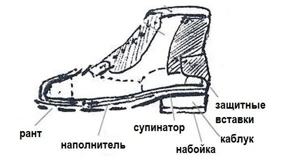 Схемы ботинок. Детали низа обуви. Наружные детали низа обуви. Части обуви. Супинатор в ботинках.