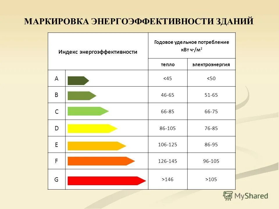 Квт ч м2. Классы энергоэффективности зданий таблица. Класс энергоэффективности таблица. Маркировка энергоэффективности. Класс энергосбережения жилых и общественных зданий.