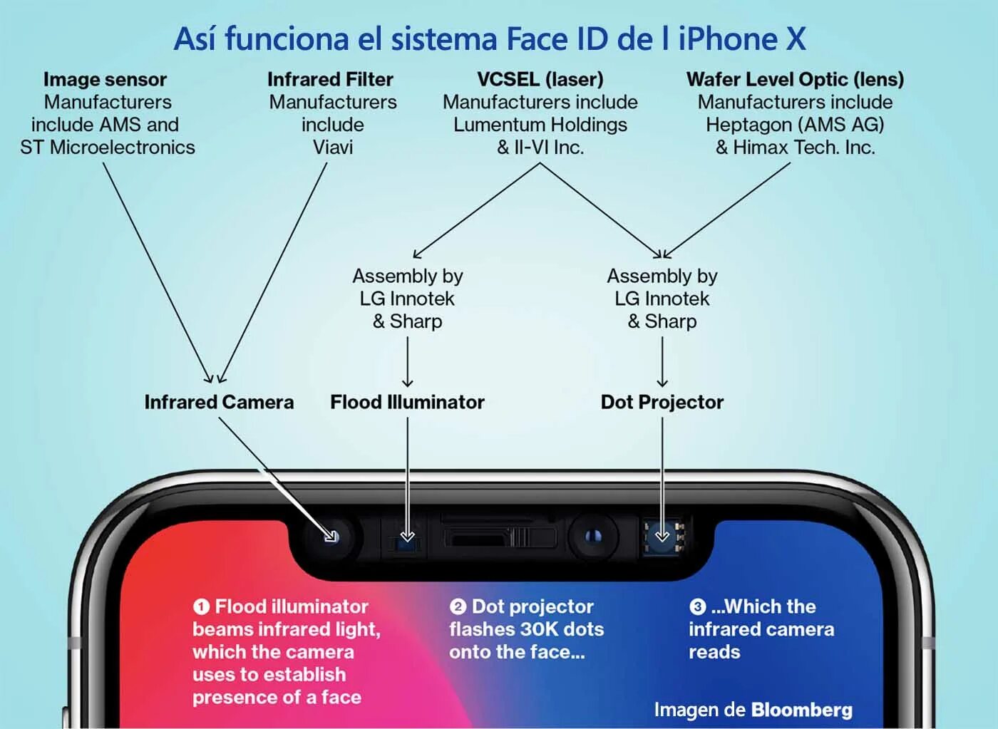 Как работает фейс айди на айфоне. Датчики iphone x. датчик face id. расположение датчиков на айфоне 11. iphone x расположение датчиков.