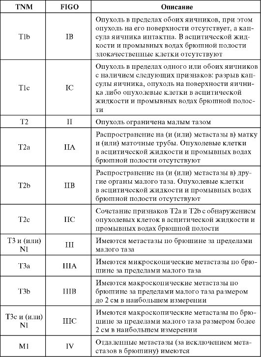 Рак яичников 3 стадии операция