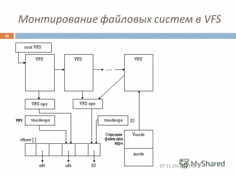 Команды linux файловая система. Монтируемые файловые системы. монтирование файловой системы это. файловая система linux.