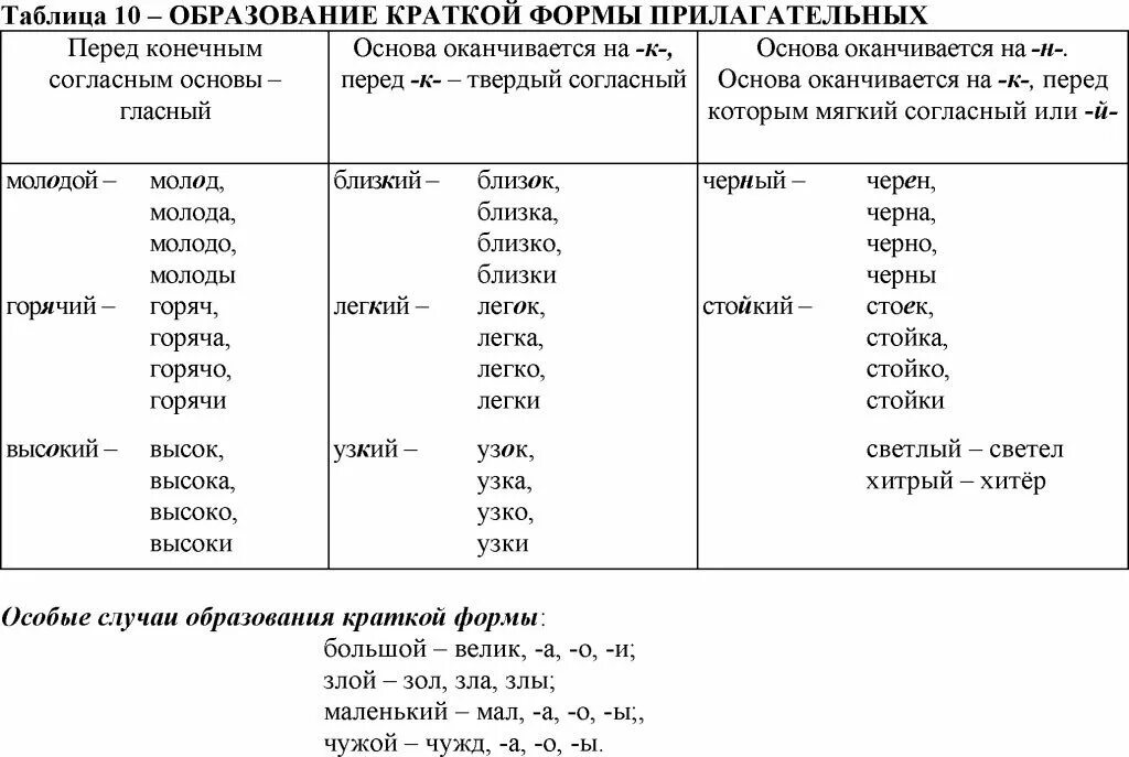 Образуй краткую форму прилагательных мужского рода горячий. Прилагательное полная и краткая форма. способы образования краткой формы прилагательных. краткие формы прилагательных таблица. образуйте краткие формы прилагательных.