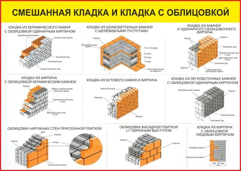 Схема перевязки облицовочного кирпича. Схема кладки кирпичных стен с утеплителем. Конструкция облегченных кирпичных стен с утеплителем. Типы кирпичной кладки наружных стен облицовки.