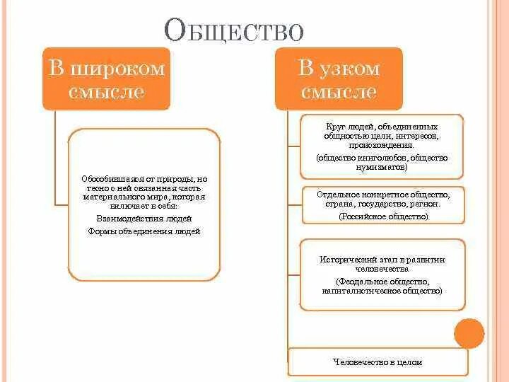 В узком смысле слова общество надо понимать. Широкий и узкий смысл. Общество в широком и узком смысле. Общество в узком смысле. Общественные отношения в широком и узком смысле.