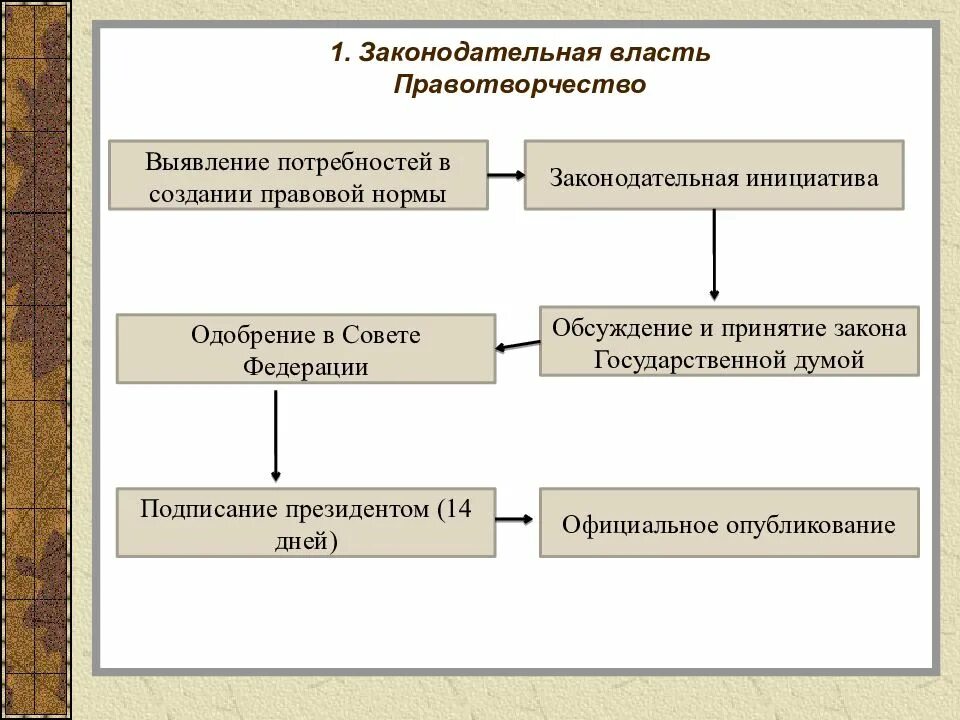 Выявление инициативы. Выявление потребностей в создании правовых норм. законы законодательной власти. формы законодательной власти. функции правотворчества.