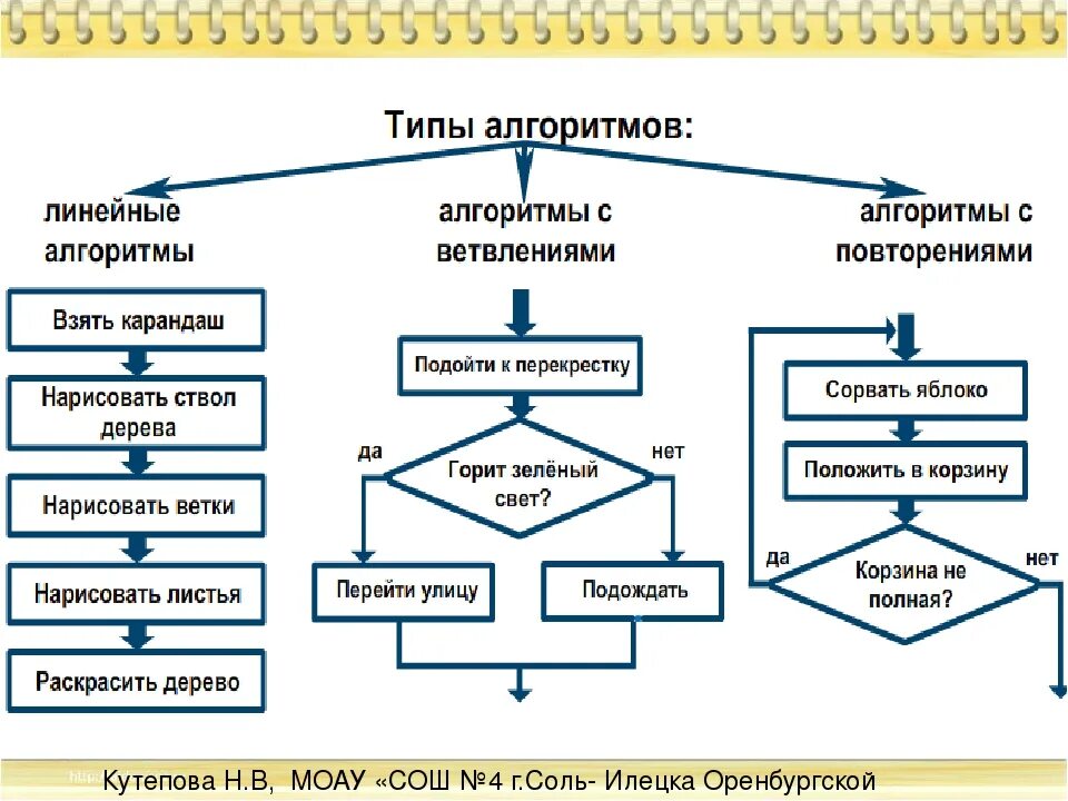 Покажи на схеме при помощи стрелок какое. Типы алгоритмов в информатике. Типы алгоритмов в информатике 9 класс. Виды алгоритмов в информатике 6 класс. Виды алгоритмов 2 класс Петерсон.