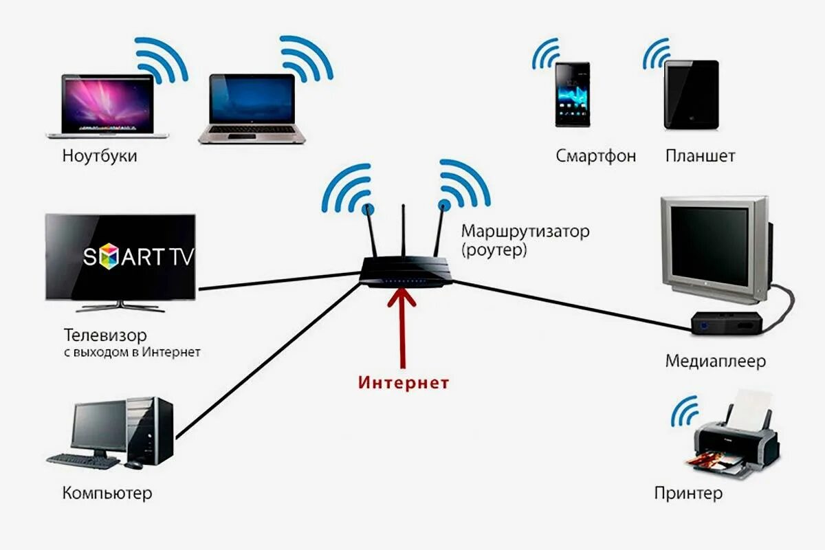 Схема подключения роутер роутер. Схема подключения роутера к сети вай фай. Схема подключения роутер роутер компьютер. Схема подключения роутера вай фай в квартире.