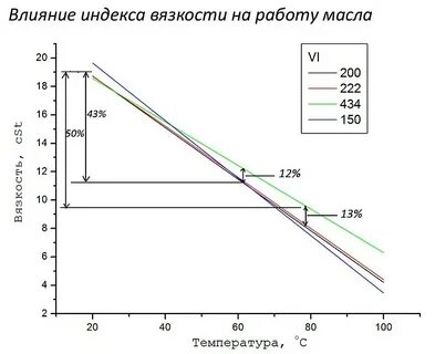Индекс вязкости масла