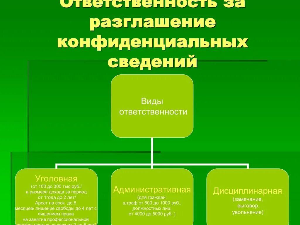 Ответственность за нарушение в области обработки. Ответственность за разглашение конфиденциальной информации. За разглашение конфиденциальной информации какая ответственность. Виды разглашаемой информации. Размер ответственности за разглашение конфиденциальной информации.