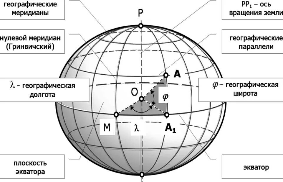Координаты на земном шаре. Ширина долгота параллель Меридиан. Широта долгота Меридиан параллель определение. Географическая широта и географическая долгота. Геотропическая система координат.