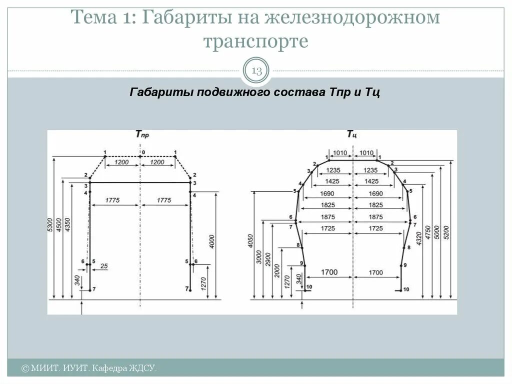 Габарит ТПР подвижного состава. Габарит подвижного состава ТЦ. Габарит подвижного состава на ж.д. Габарит 1т ЖД. Ширина габарита подвижного состава