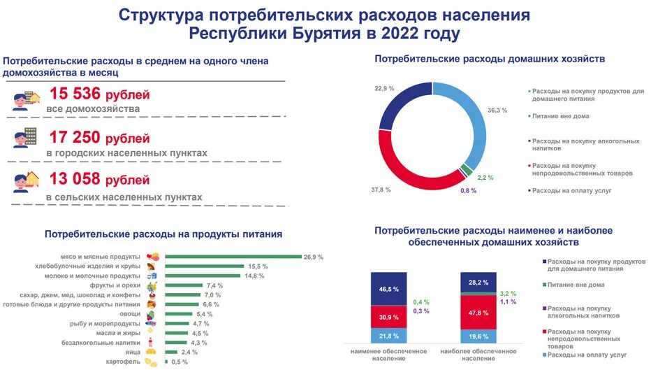 Потребительские расходы 2023. Потребительские расходы домохозяйств. Расход товара. Потребительские расходы 2023. Нарастающая динамика.