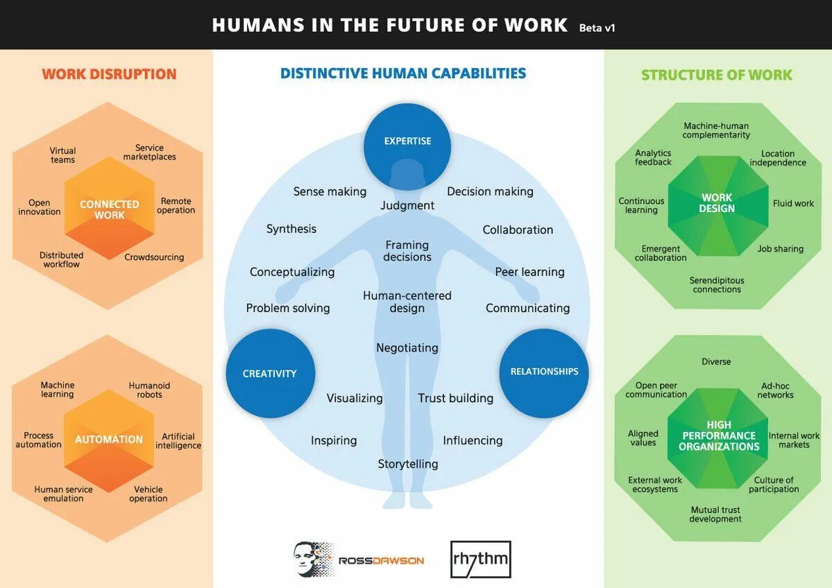 Машинное обучение в дизайне. Business Intelligence процесс. Human Design обучение. Machine Learning structure. Human capability