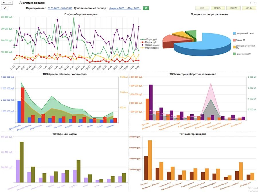 Продаж по сравнению с данным. Диаграмма продаж. График продаж. Аналитика по продажам. Диаграммы аналитики продаж.