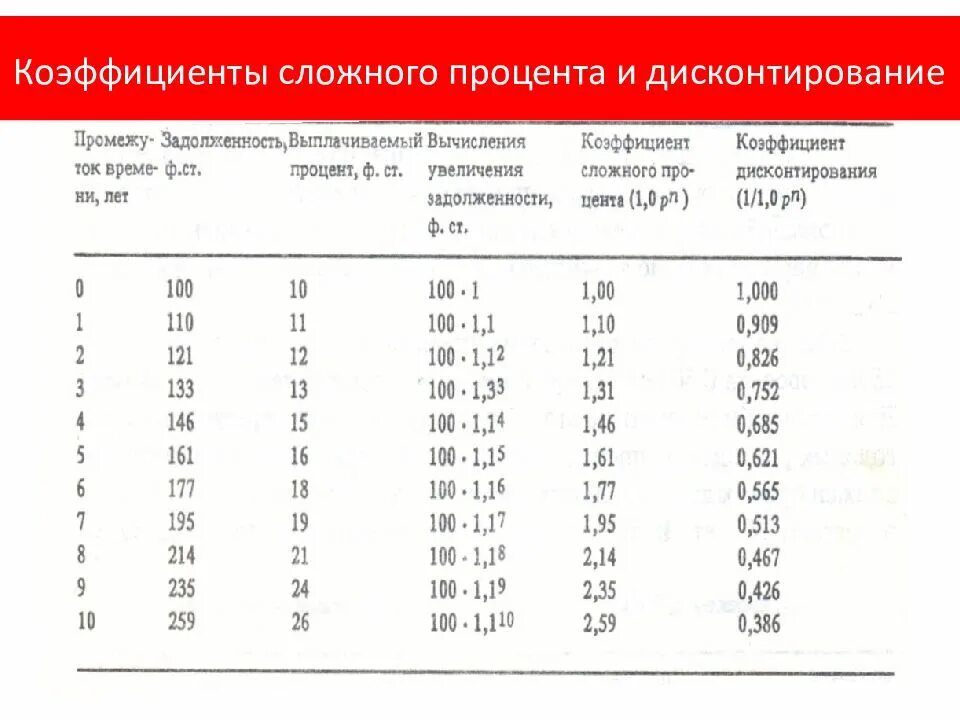 Коэффициент 30. Коэффициент в процентах. Как перевести коэффициент в проценты. Процент перевести в коэффициент. Таблица коэффициентов ставок в процентах.