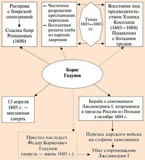 Начало смуты правление бориса годунова
