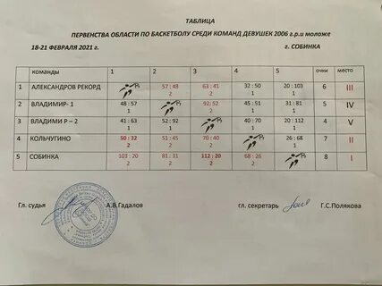 В соревнованиях принимали участие 6 команд