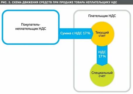 Розничный покупатель ндс