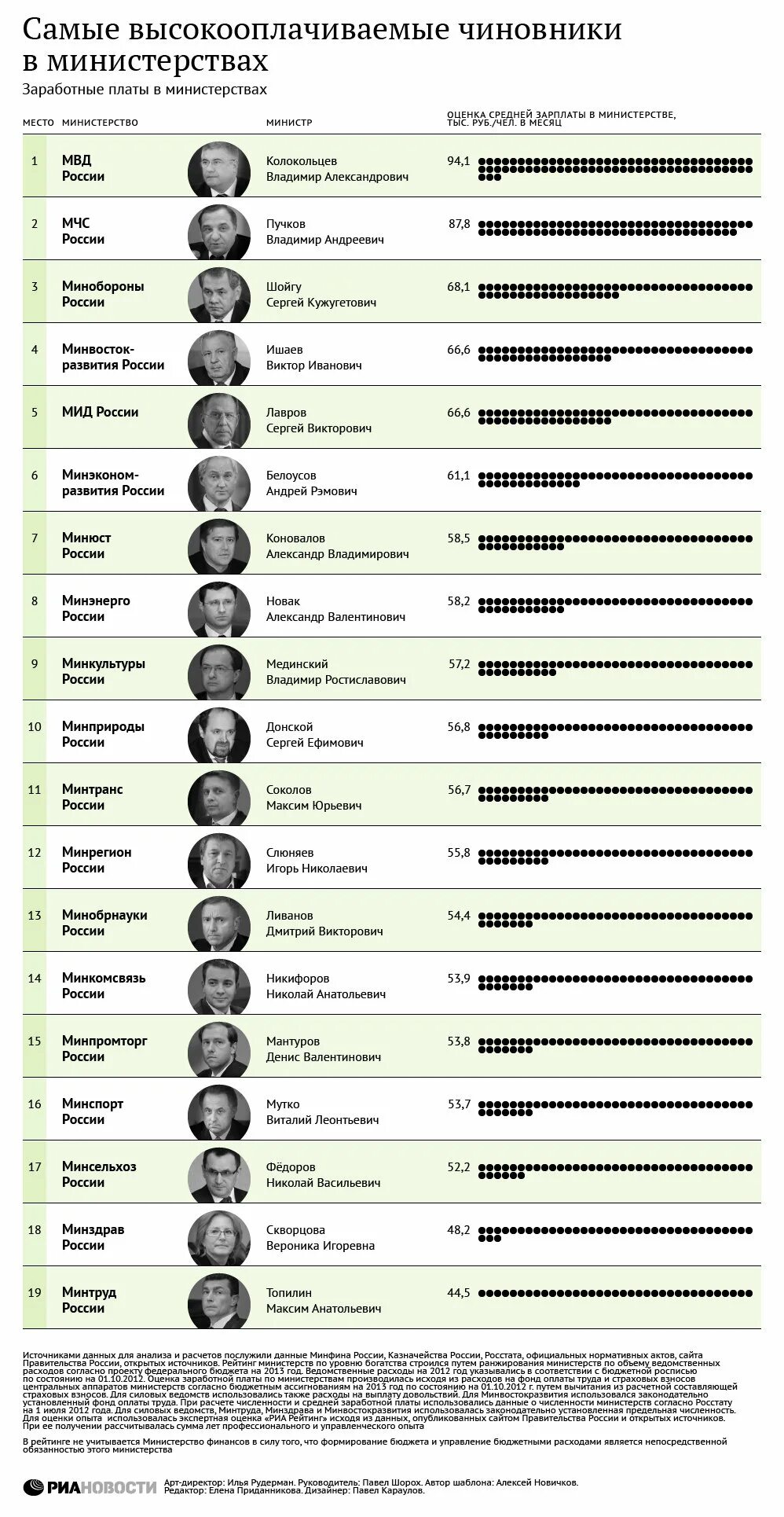 Заработная плата в министерстве финансов. Зарплаты в министерствах. Самые высокооплачиваемые госслужащие. Зарплаты в силовых структурах. Рейтинг ведомств по заработной плате.