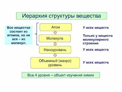 5 уровней в химии