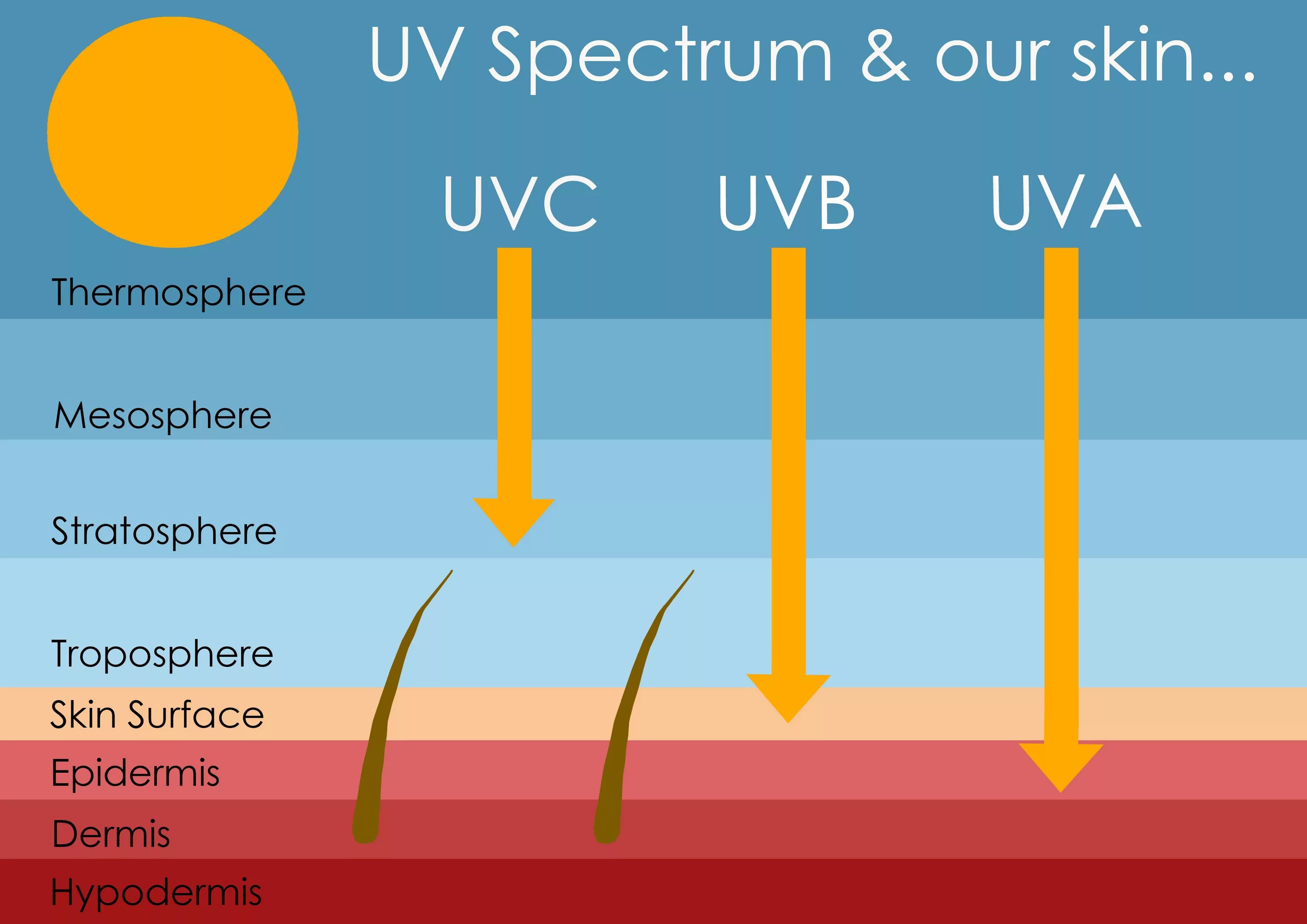 UVA UVB UVC лучи. Ультрафиолет UVA UVB UVC. Солнечное УФ излучение. UVA UVB лучи что это.