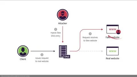 Dns resolve