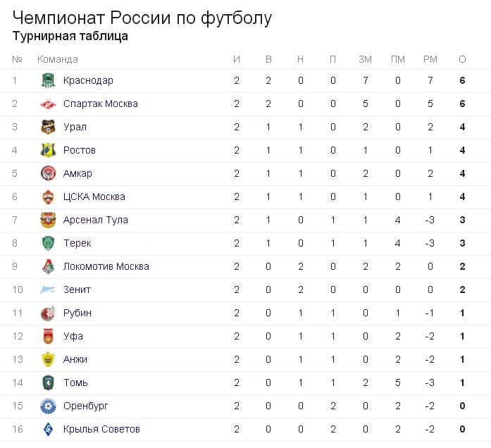 Рпл турнирные таблицы и результаты сегодня 