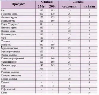 200 гр сметаны это сколько столовых