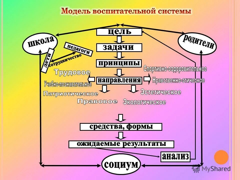 Презентация на тему: "Семья и школа - это берег и море, на берегу ребенок делает