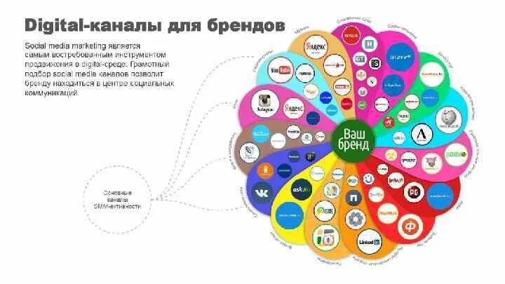 Каналы digital маркетинга. Digital каналы. Цифровые каналы коммуникации. Digital каналы. Digital каналы.