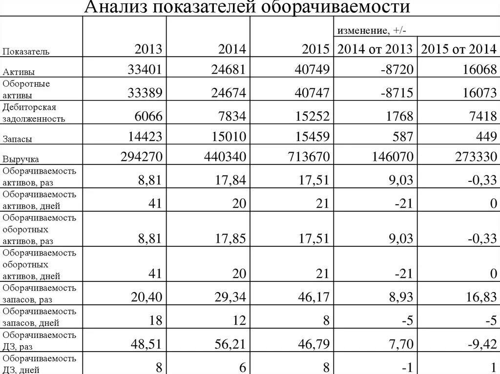 Анализ показателей оборачиваемости таблица. Коэффициент оборачиваемости активов таблица. Анализ оборачиваемости оборотных активов коэффициенты. Анализ показателей оборачиваемости. Коэффициенты оборачиваемости.. Показатели запасов оборотных активов