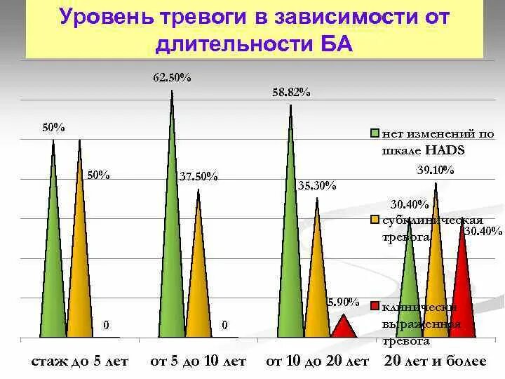 Шкала уровня тревоги. Уровни тревоги. Уровни проявления тревоги. Оптимальный уровень тревожности это. Степени тревожности.