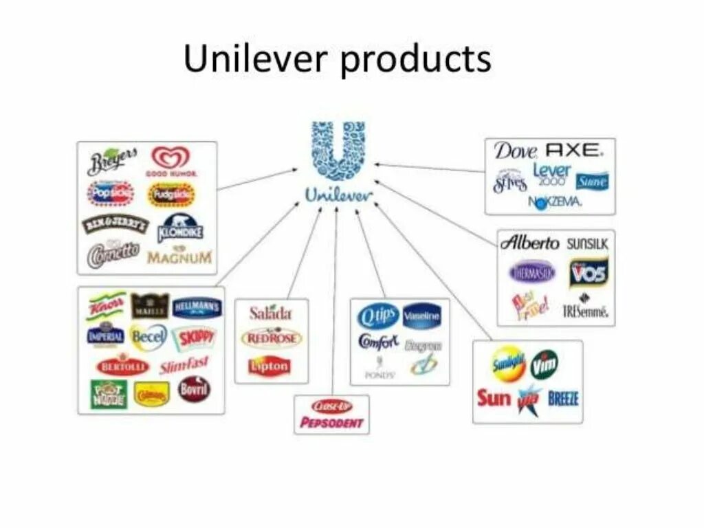 Кому принадлежит идея создания марки. Unilever торговые марки Unilever. Продукты Юнилевер. Продукция компании Unilever в России. Unilever о компании торговые марки.
