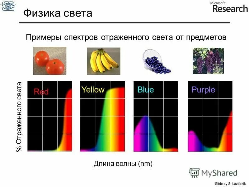 В чем причина различия окружающих цветов физика. Спектр света физика. Цвет в спектре поглощения. Цветовые волны физика. Отражение света спектр.