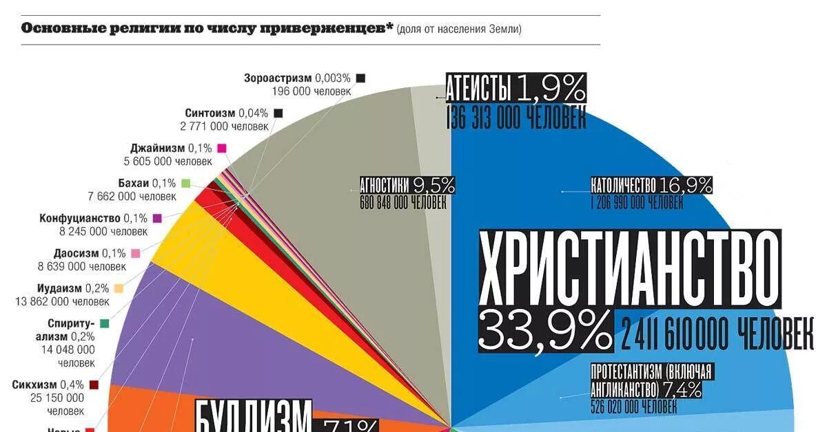 Статистика Мировых религий. Статистика религий в мире. Самые распространенные религии. Процент религий в мире.