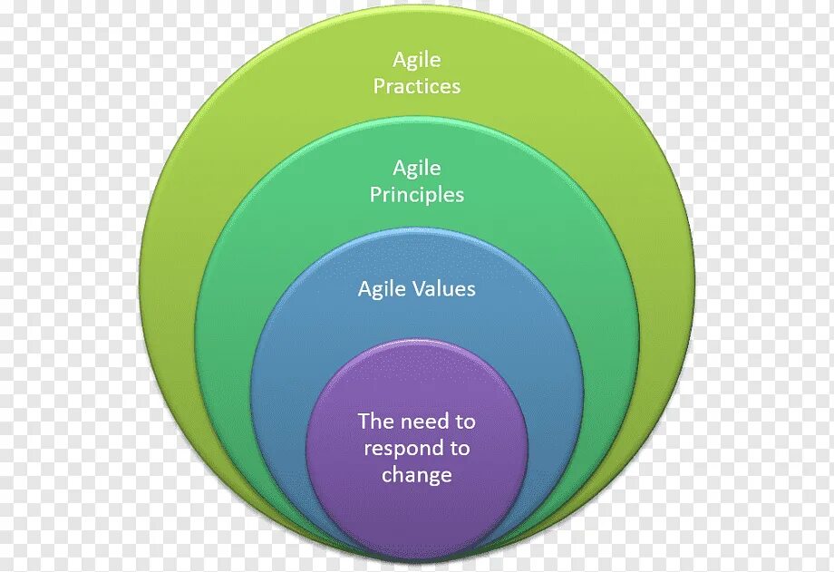 Agile practices. Agile. agile values and principles. bcrypt strength. four values of the agile system stand out from the twelve principles.