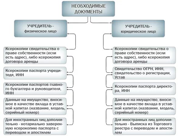 Перечень документов необходимых для регистрации юридического лица. Основные документы для регистрации юридического лица. Документ о создании юридического лица. Схема регистрации юридического лица.